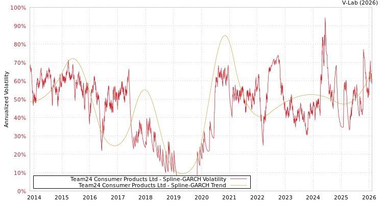 graph of Team24 Consumer Products Ltd SGARCH