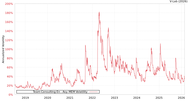 graph of Team Consulting En AMEM
