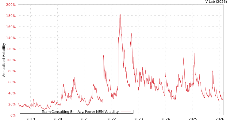 graph of Team Consulting En APMEM