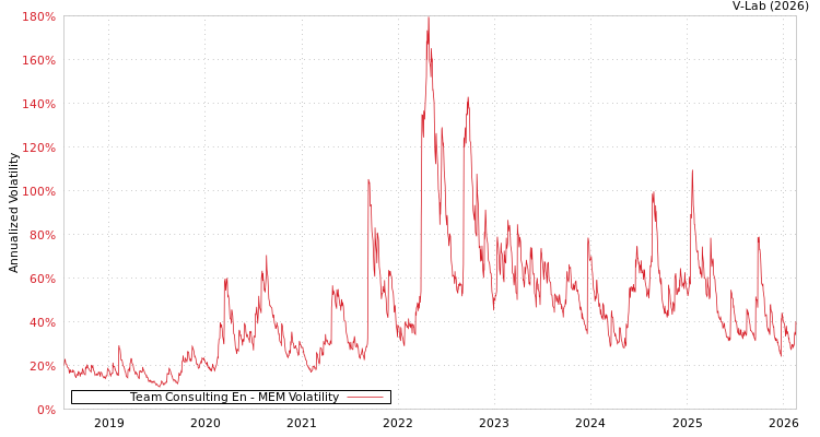 graph of Team Consulting En MEM