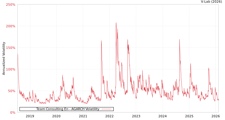 graph of Team Consulting En AGARCH