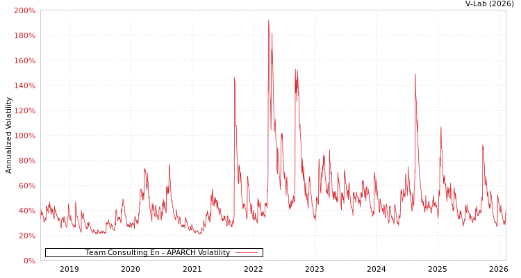 graph of Team Consulting En APARCH