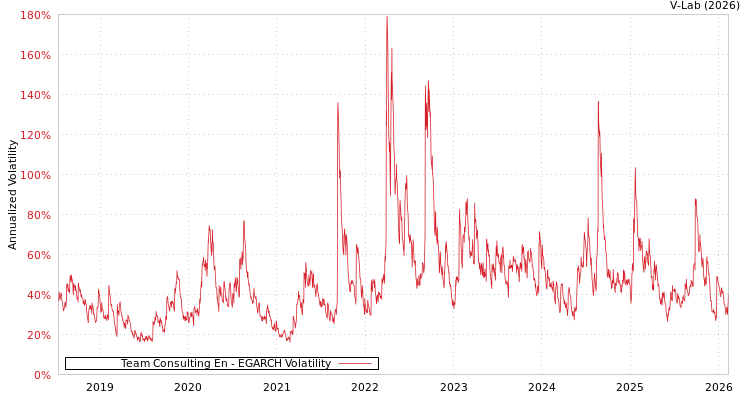 graph of Team Consulting En EGARCH