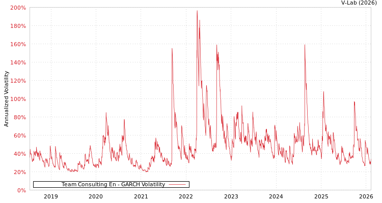 graph of Team Consulting En GARCH