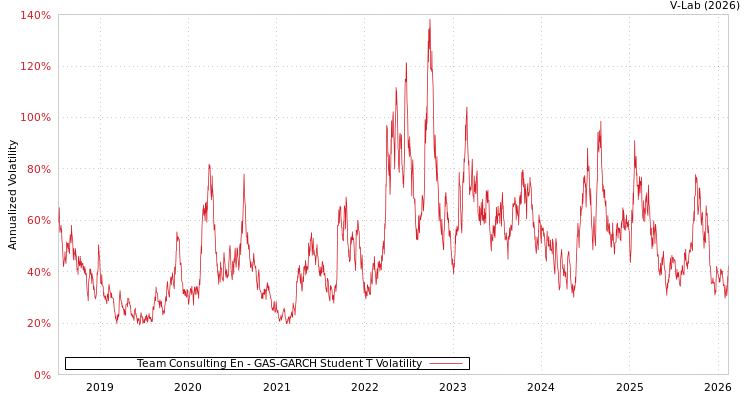 graph of Team Consulting En GAS-GARCH-T
