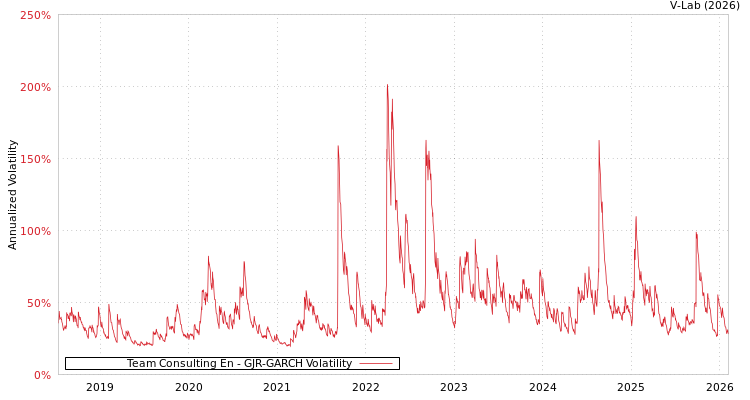 graph of Team Consulting En GJR-GARCH
