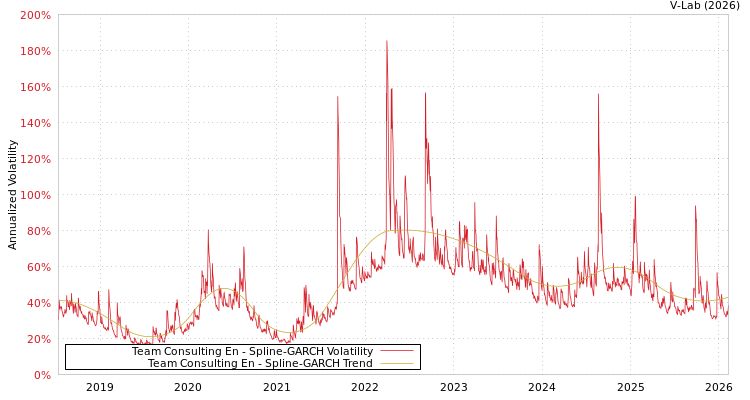 graph of Team Consulting En SGARCH
