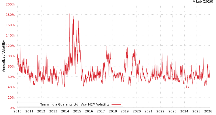 graph of Team India Guaranty Ltd AMEM