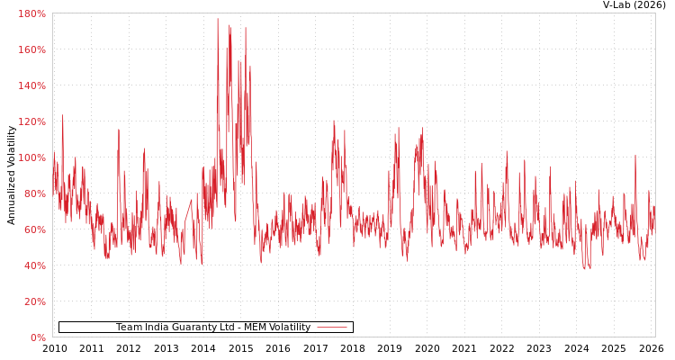 graph of Team India Guaranty Ltd MEM