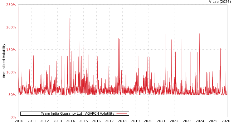 graph of Team India Guaranty Ltd AGARCH