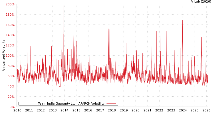 graph of Team India Guaranty Ltd APARCH