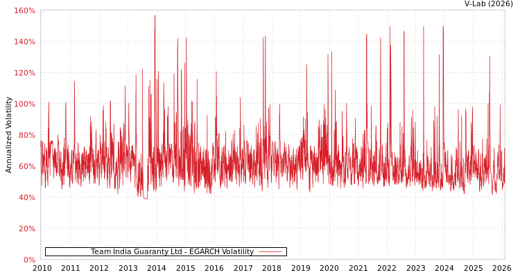 graph of Team India Guaranty Ltd EGARCH