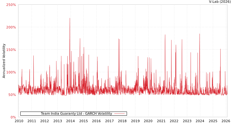 graph of Team India Guaranty Ltd GARCH