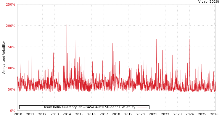 graph of Team India Guaranty Ltd GAS-GARCH-T