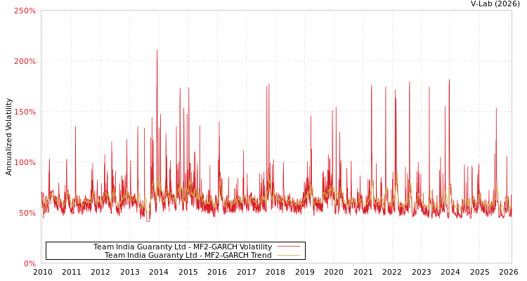 graph of Team India Guaranty Ltd MF2-GARCH