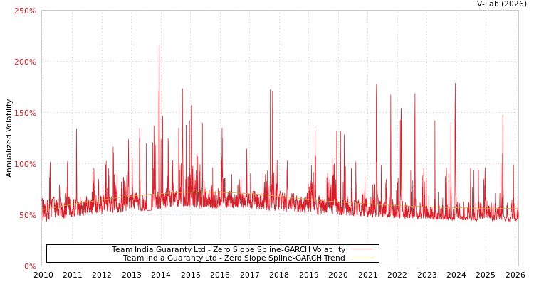 graph of Team India Guaranty Ltd S0GARCH
