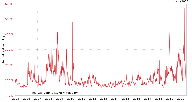 graph of TearLab Corp AMEM