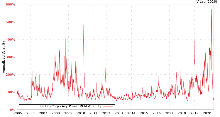 graph of TearLab Corp APMEM