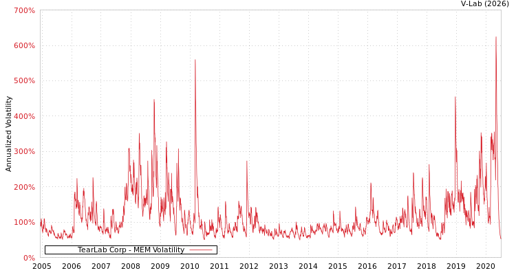 graph of TearLab Corp MEM