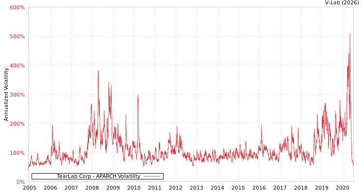 graph of TearLab Corp APARCH
