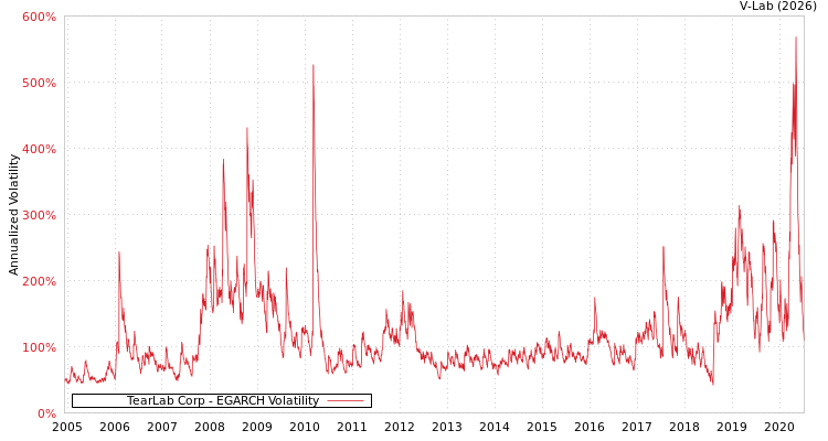 graph of TearLab Corp EGARCH