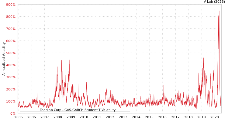 graph of TearLab Corp GAS-GARCH-T