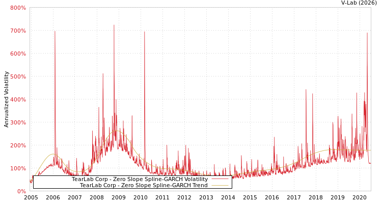 graph of TearLab Corp S0GARCH
