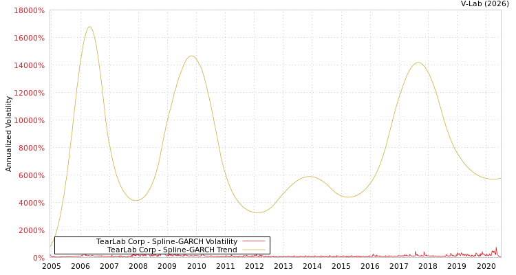 graph of TearLab Corp SGARCH
