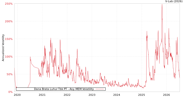 graph of Dana Brata Luhur Tbk PT AMEM