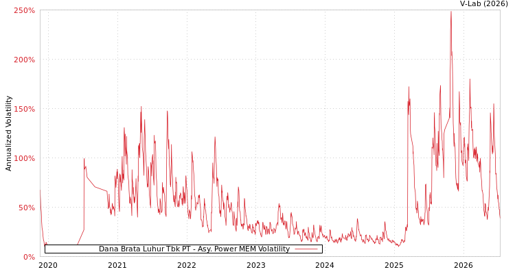graph of Dana Brata Luhur Tbk PT APMEM