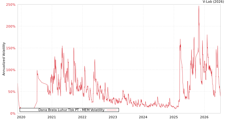 graph of Dana Brata Luhur Tbk PT MEM