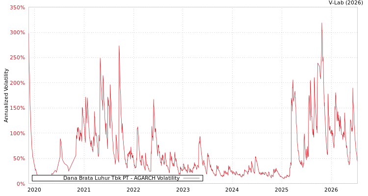 graph of Dana Brata Luhur Tbk PT AGARCH