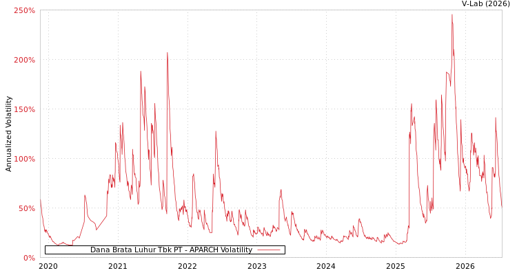 graph of Dana Brata Luhur Tbk PT APARCH