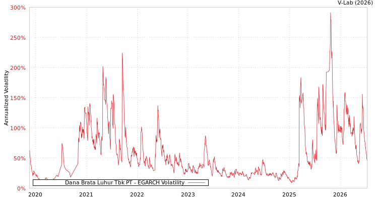graph of Dana Brata Luhur Tbk PT EGARCH