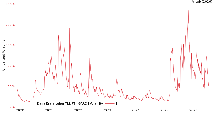 graph of Dana Brata Luhur Tbk PT GARCH