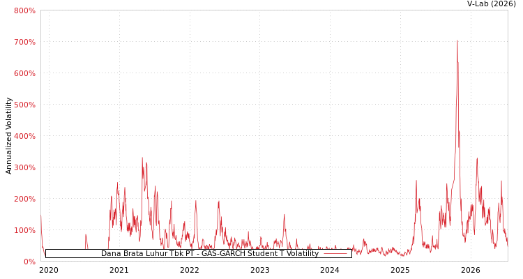graph of Dana Brata Luhur Tbk PT GAS-GARCH-T