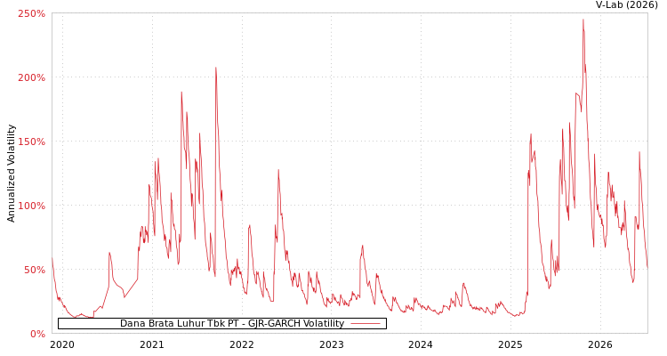 graph of Dana Brata Luhur Tbk PT GJR-GARCH