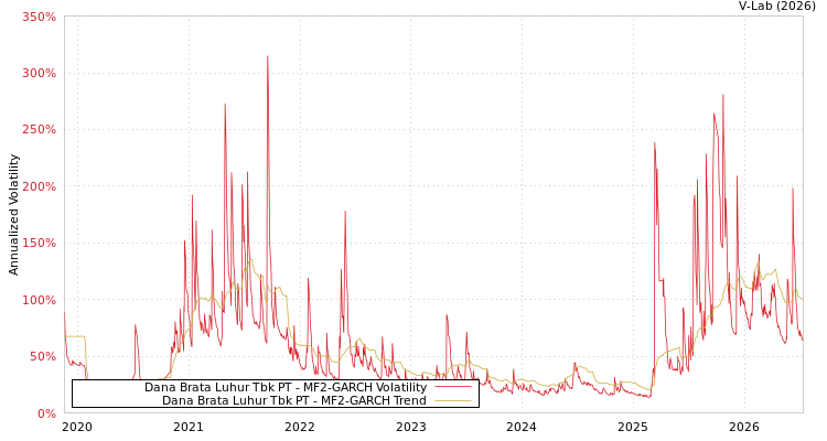graph of Dana Brata Luhur Tbk PT MF2-GARCH