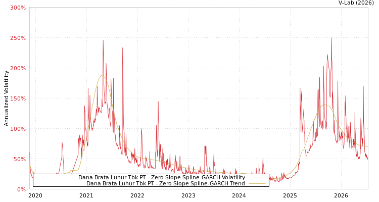 graph of Dana Brata Luhur Tbk PT S0GARCH