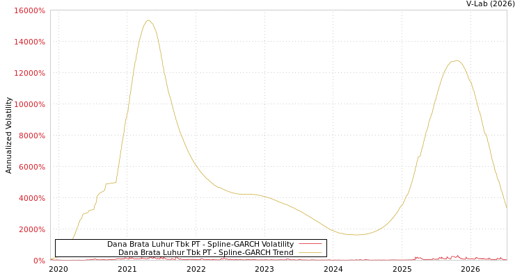 graph of Dana Brata Luhur Tbk PT SGARCH