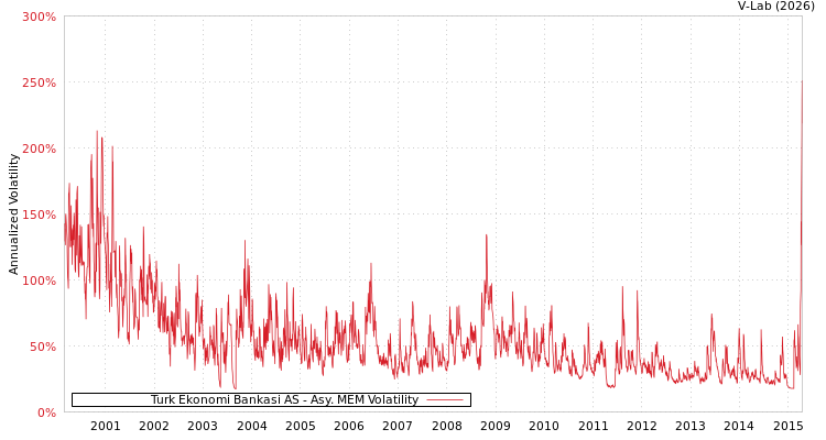 graph of Turk Ekonomi Bankasi AS AMEM