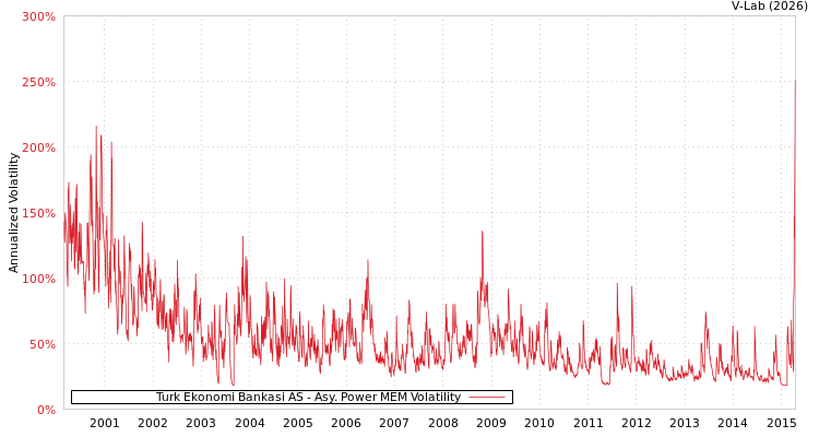 graph of Turk Ekonomi Bankasi AS APMEM