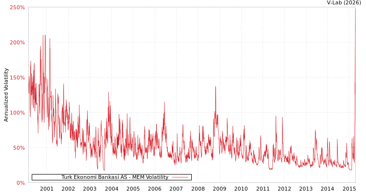 graph of Turk Ekonomi Bankasi AS MEM