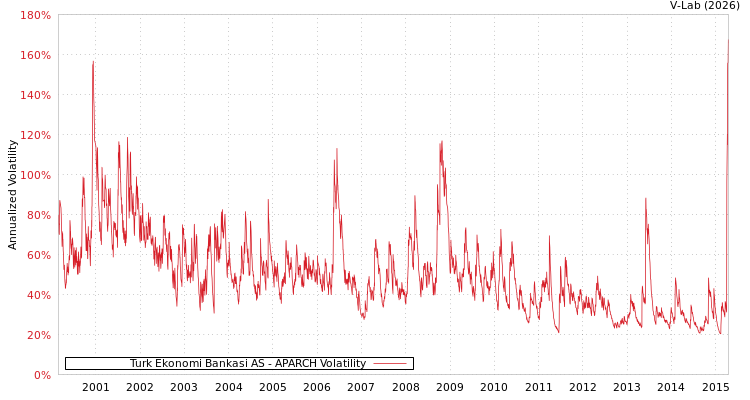 graph of Turk Ekonomi Bankasi AS APARCH