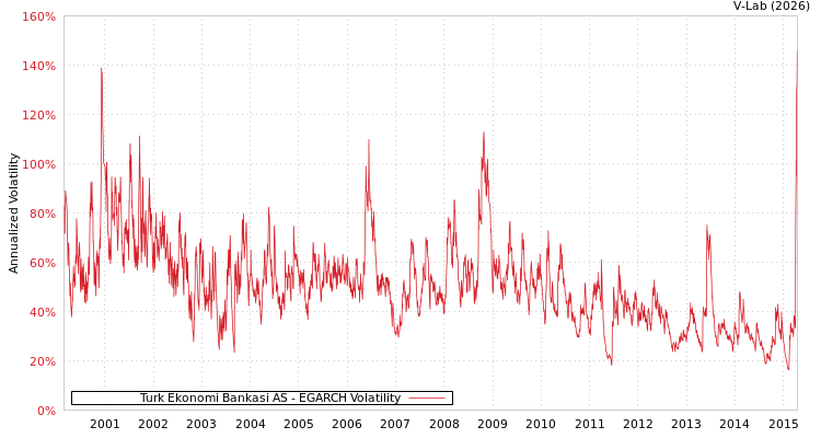 graph of Turk Ekonomi Bankasi AS EGARCH
