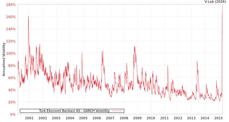graph of Turk Ekonomi Bankasi AS GARCH