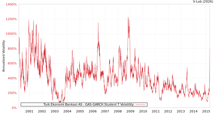 graph of Turk Ekonomi Bankasi AS GAS-GARCH-T