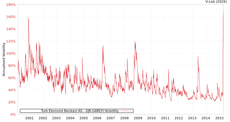 graph of Turk Ekonomi Bankasi AS GJR-GARCH