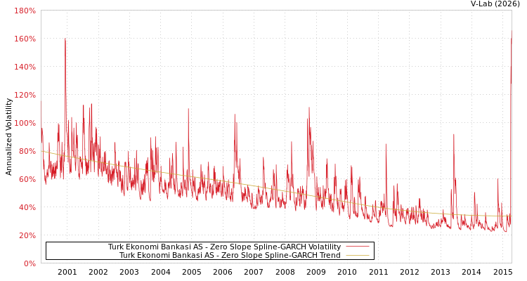 graph of Turk Ekonomi Bankasi AS S0GARCH