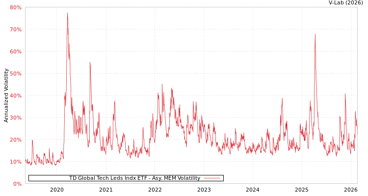 graph of TD Global Tech Leds Indx ETF AMEM